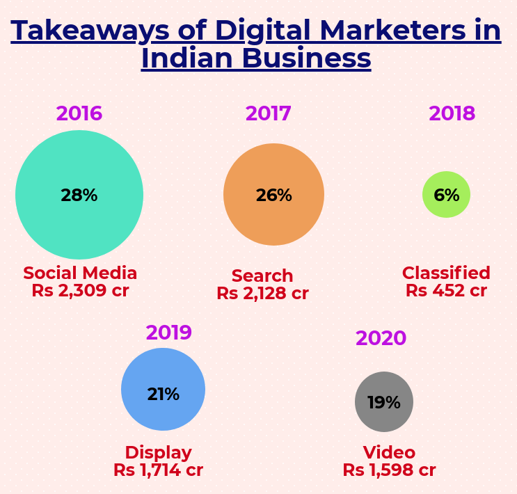 digital marketing in India